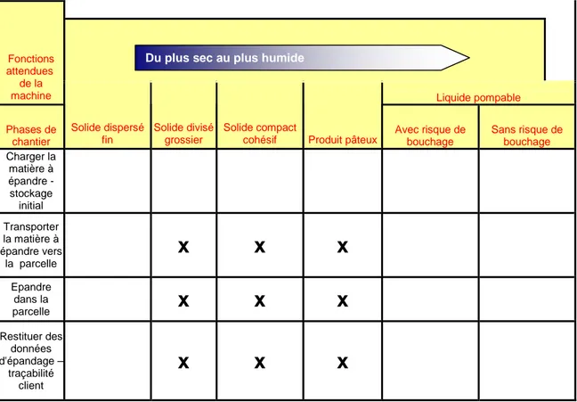 Tableau 1 : Tableau de polyvalence des machines d'épandage en fonction des  fonctions de la machine et du type de produit épandu 