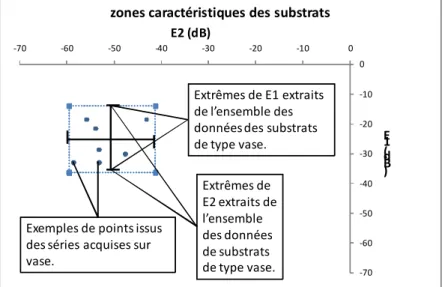 Figure 7. Explication de la construction de la zone de l’espace E2/E1 caractéristique  d’un substrat de type vase