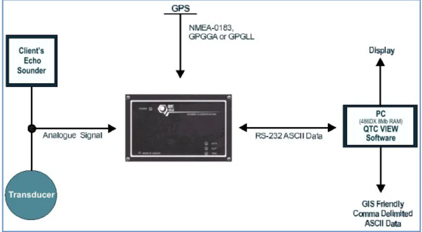 Figure 11 : configuration du système QTC View (Penrose et al., 2005). 