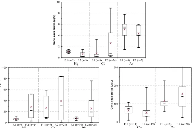 Figure 2 : Concentrations en métaux dans les eaux résiduaires brutes (Dg/L) de la base de données et comparaison des données de fiabilité 1 et 2 (F.1 ; F.2) ; (n : nombre de données &gt; LQ)