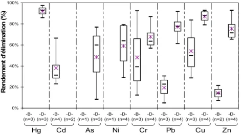 Figure 6 : Comparaison des rendements d'élimination d'une décantation primaire (B) et d'une boue activée aération prolongée (D) d’après la base de données (n : nombre de données &gt;LQ)