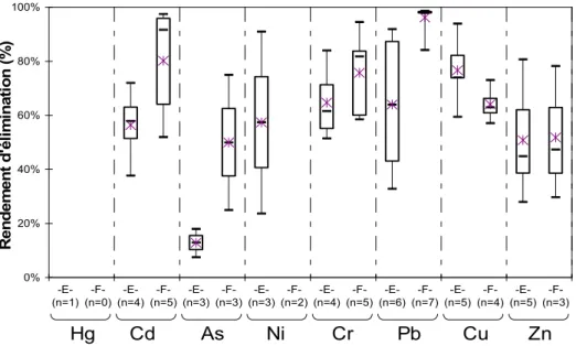 Figure 7 : Comparaison des rendements d'élimination du procédé boue activée aération prolongée (E) et boues activées moyenne charge (F) d’après la base de données (n : nombre de données &gt;LQ)