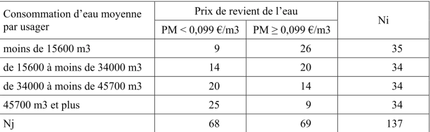 Tableau n° 6 Répartition des réseaux selon le prix de l’eau et la consommation moyenne par usager