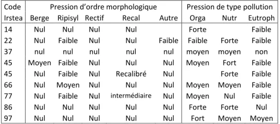 Tableau 3 : Évaluation des pressions s’exerçant sur les sites soumis uniquement à une pression de type pollution  organique