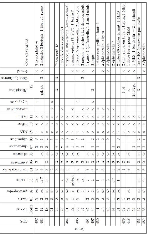 Tableau 6 : Bilan de l’échantillonnage des sources de matière organique et des macro-invertébrés réalisé par Irstea sur 39  sites