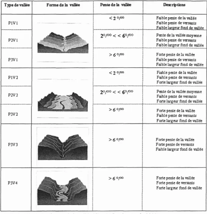 Figure 3 : Typologie des formes de la vallée (d'après Souchon et al., 2000)