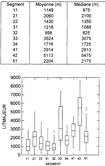 Figure 3 : représentation en boîte d'une distribution de valeurs.
