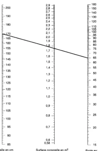 Fig. 4. Surface corporelle d’un adulte 