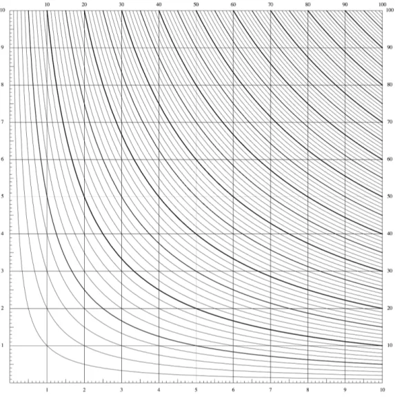 Fig. 7. Abaque de multiplication 