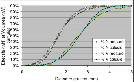 Figure 10 : fonction de distribution granulométrique en effectif et en volume 