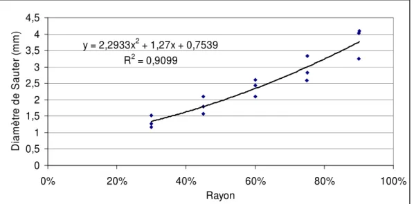 Figure 20 : évolution du diamètre de Sauter en fonction du rayon pour trois pressions différentes 