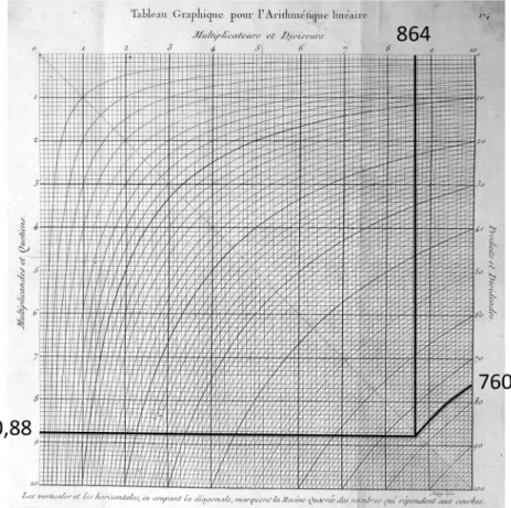 Figure 5. Le tableau graphique pour l’arithmétique linéaire de Pouchet (1797)  Donnons un exemple de calcul à l’aide de ce tableau graphique : à 760 francs le tonneau  de Bordeaux, combien la pinte de Paris ? Sachant qu’un tonneau de Bordeaux fait 864 pint