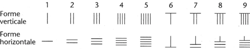 Figure 5. Formes verticale et horizontale des chiffres représentés par des baguettes à calculer (Yabuuti 2000, p