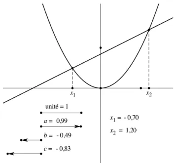 Figure 1. Équation du second degré, cas de deux racines réelles 