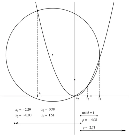 Figure 3. Équation du troisième degré, cas de trois racines réelles 