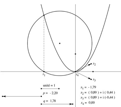Figure 4. Équation du troisième degré, cas d’une racine réelle  et de deux racines imaginaires conjuguées 