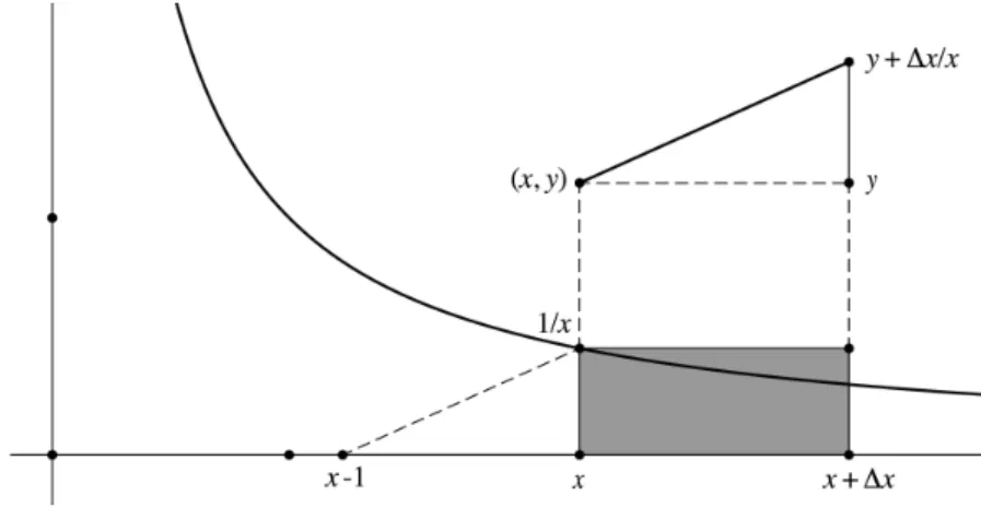 Figure 5. Construction de la tangente au logarithme 