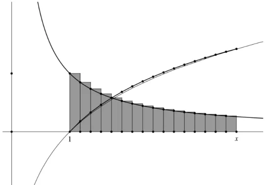 Figure 6. Construction du logarithme 
