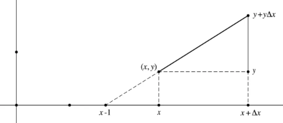 Figure 7. Construction de la tangente à l’exponentielle 