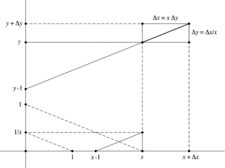 Figure 9. Lien entre les constructions du logarithme et de l’exponentielle 
