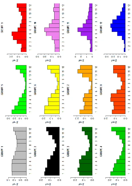 Figure 7 : Classification en régimes hydrologiques proposée par Sauquet et al. (2008)