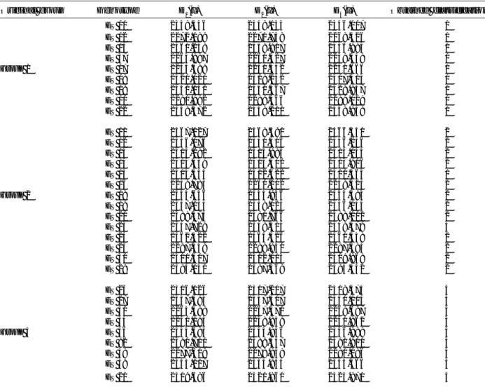 Table 1. Estimates of the discriminant functions for the Coffea canephora genotypes which are components of the varieties EMCAPA 8111, EMCAPA 8121, and EMCAPA 8131, and their respective classification according to the methodology of Anderson (1958)