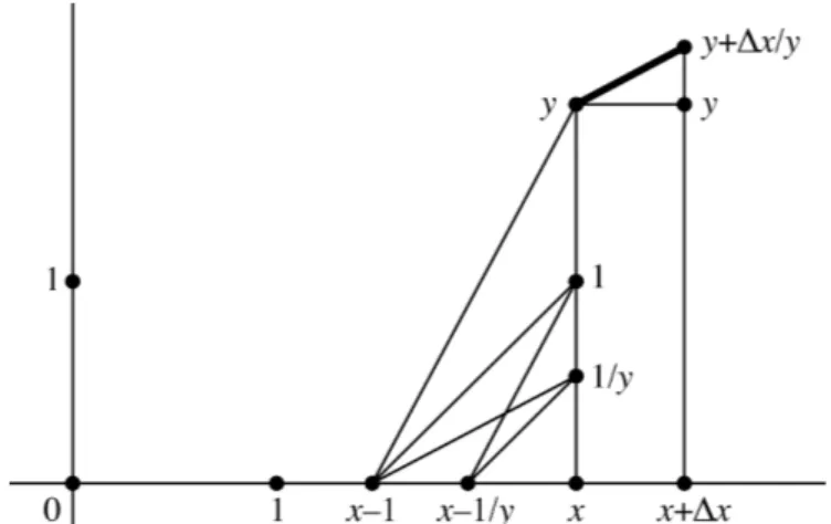 Fig. 5 : construction élémentaire d’une tangente pour l’équation 