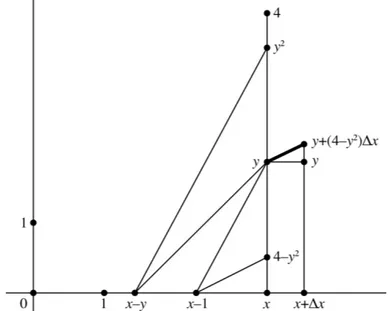 Fig. 7 : construction élémentaire d’une tangente pour l’équation 