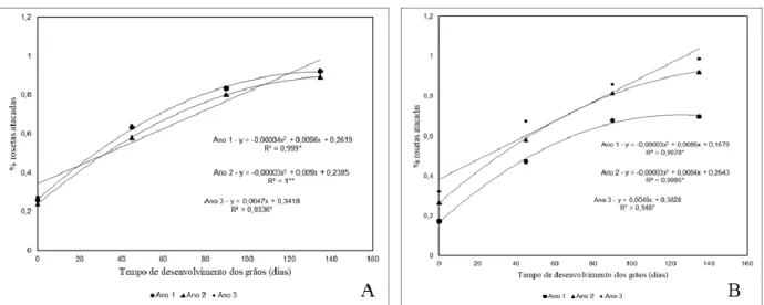 Figura  1.  Médias  das  percentagens  de  rosetas  naturalmente  infestadas  (%  RI)  por  Planococcus  citri  (Risso)  (Hemiptera: 