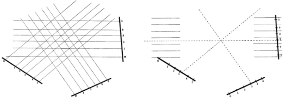 Figure 4.10. Échelles linéaires et indicateur ([123], p. 31)