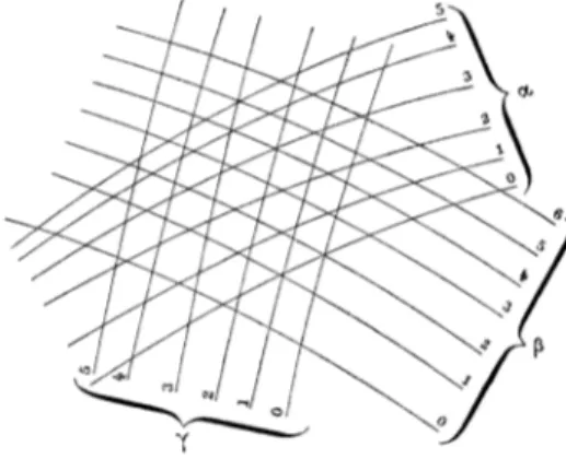 Figure 4.1. Abaque à trois faisceaux de courbes ([123], p. 10)