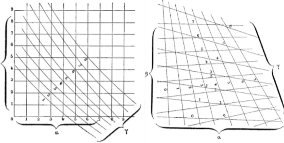 Figure 4.2. Abaque à deux faisceaux de droites et un de courbes ([123], p. 12)