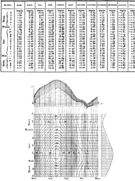 Figure 4.5. Variations de la température moyenne par heure, dans les différents mois de l’année, à Halle ([70], p