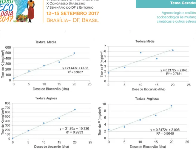 Figura 1. Teores de P e K em solos de diferentes classes texturais incubados  com doses crescentes de biocarvão produzido com palha de café conilon