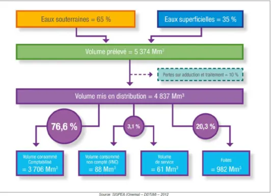 Figure 1: Bilan des volumes mobilisés par les systèmes d'eau potable français en 2012 