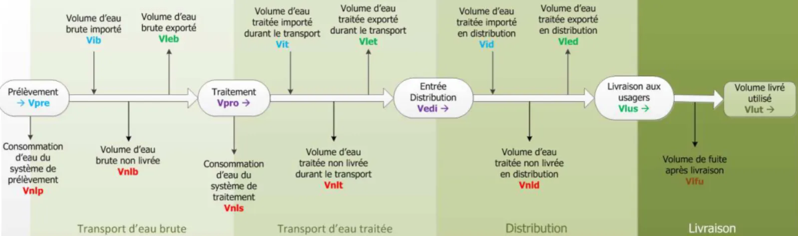 Figure 4 : Représentation schématique identifiant l’origine et la destination des volumes du système d’AEP 