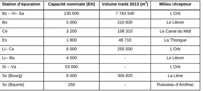 Tableau 5 : CABM – Assainissement collectif des usagers du service d’AEP  