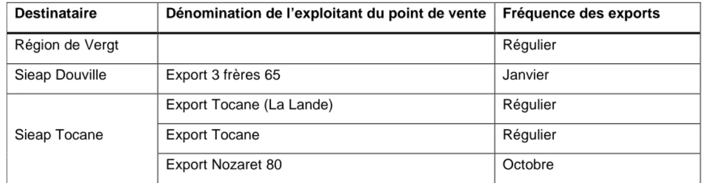 Tableau 5 : Les exports du SIAEP de Coulounieix Razac en 2013 