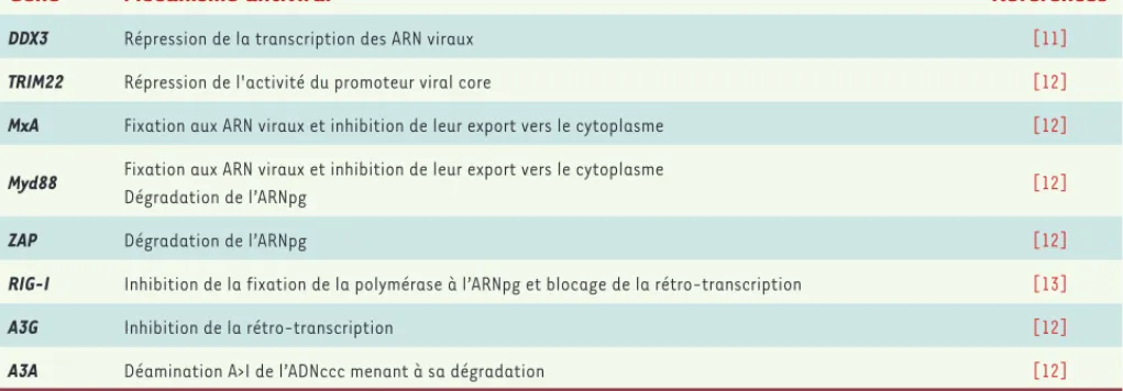Tableau I. Liste des facteurs induits par l’interféron-a nommés (ISG) et décrits comme possédant une activité antivirale vis-à-vis du virus de  l’hépatite B (HBV)