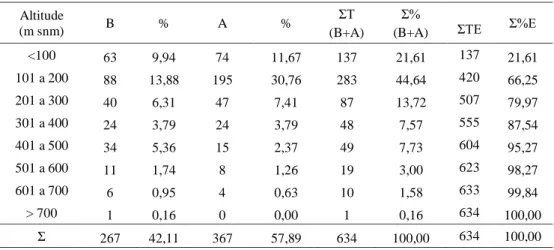 Tabela  1:  Número  (Nº)  e  percentagem  (%)  de  lavouras  de  café  Robusta  (cv.  Conilon)  com  baixa  (B)  e  alta  (A)  infestação  de  Planococcus citri (Risso) (Hemiptera: Pseudococcidae), número (ƩT) e percentagem (Ʃ%) totais por classes de altit