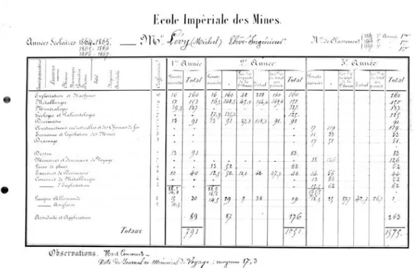 Fig. 2. Relevé des notes de  Michel Lévy  à  l’École  impériale des  mines,  1864-1867  (Fonds  historique de l’École des mines).