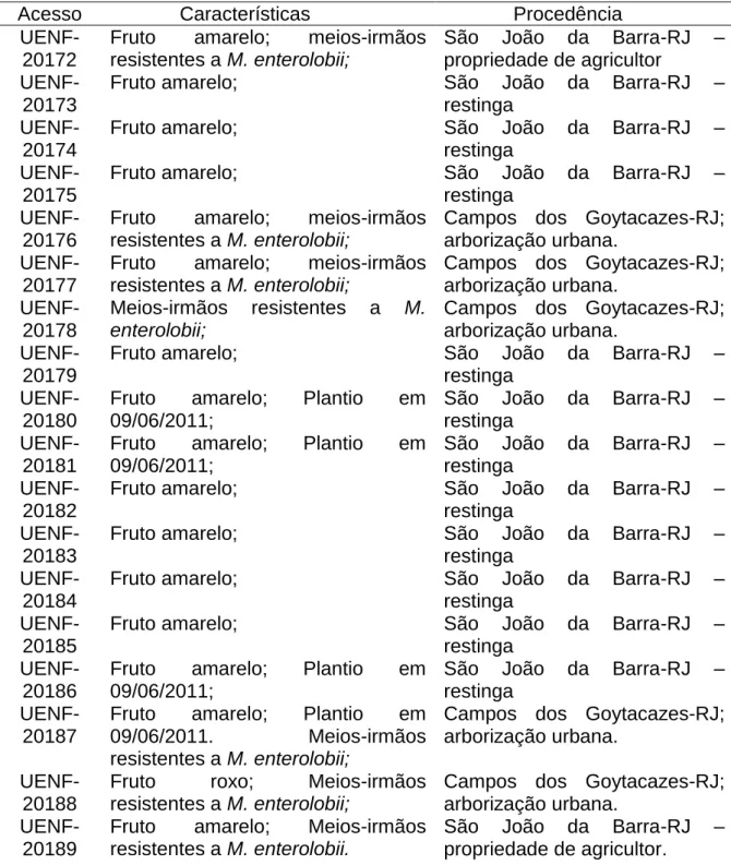 Tabela  1  –  Acessos  de  Psidium  cattleyanum  cultivados  na  Unidade  de  Apoio  à  Pesquisa  da UENF, na Escola  Agrícola  Antônio  Sarlo