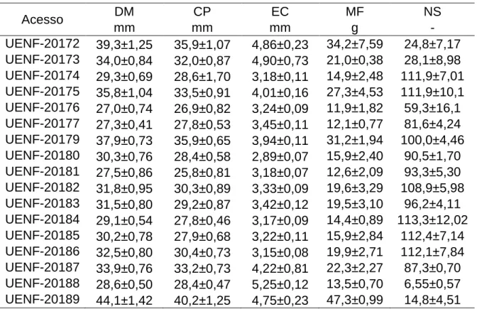 Tabela 4: Média ± erro padrão das características físicas dos frutos de acessos de  P
