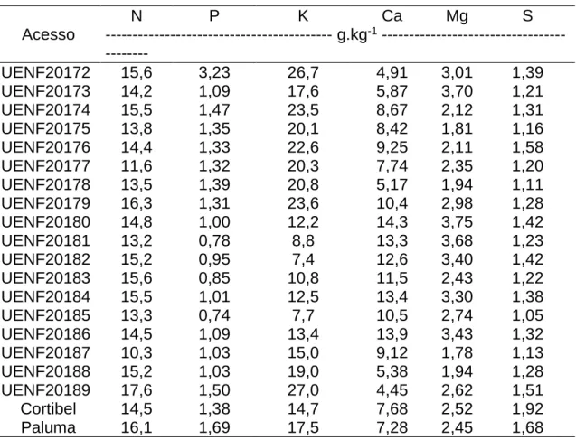 Tabela 6: Teores foliares de macronutrientes em acessos de P. cattleyanum e de  duas cultivares de goiabeira