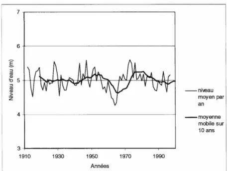 Figure 2.4. Les niveaux d’eau annuels moyens du Saint-Laurent à Sore! de 1912 à 1997. Source: