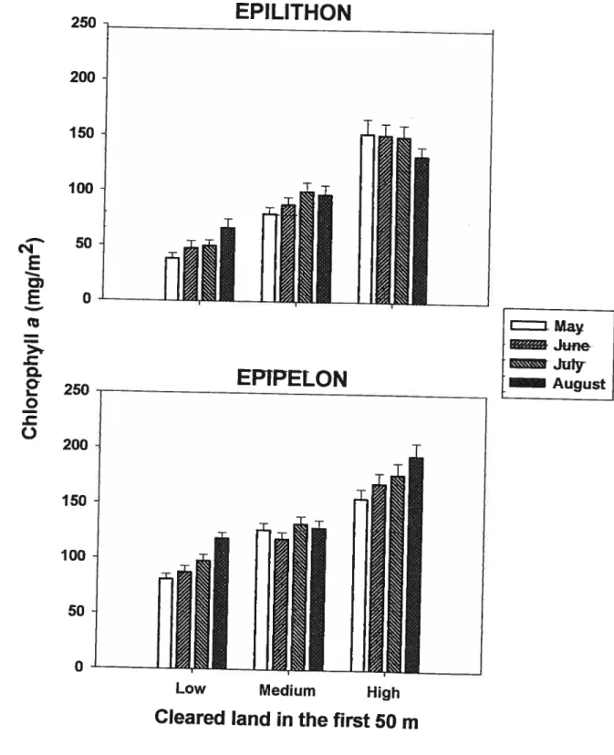 Figure 1. Seasonal changes in epilithon ta) and epipelon (b) biomass (CM a) observed in 2004 in lakes ofthe Laurentian region grouped according to the degree of clearing in a 50 m strip around the lakeshore (low &lt; 15%, medium 15 —40 %, high &gt; 40%)