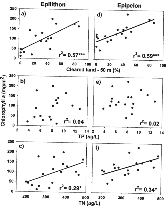 Figure 2. Relationships of epilithon and epipelon biomass (Chi u) with percentage of cleared land inside a 50 m wide strip around the lake (CL; a, d), open water total phosphoms (TP; b, e), and total nitrogen (IN; c, f)