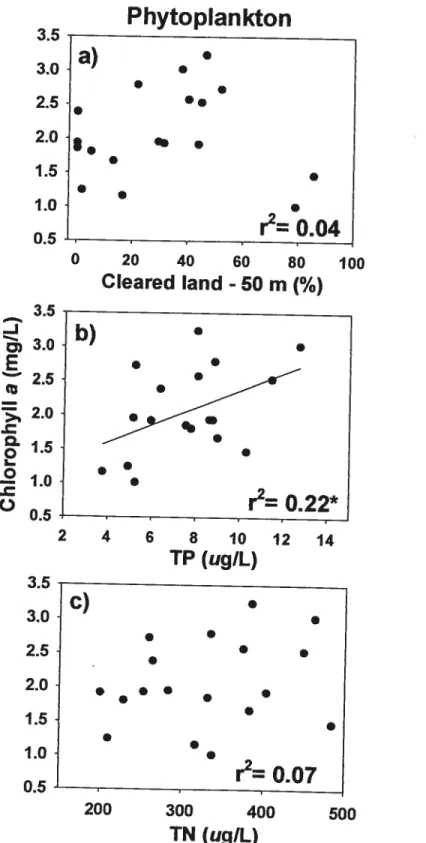 Figure 3. Relationships of phytopiankton biomass (Chi a) with percentage of open land inside a 50 m wide strip around the lake (CL; a), open water total phosphoms (TP; b), and total nitrogen (TN; c)