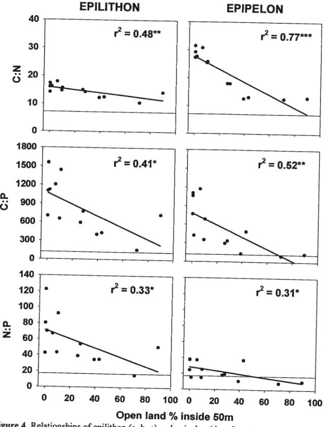 Figure 4. Relationships of epilithon ta, b, c) and epipelon (U, e, f) nutrient molar ratios and the percentage of cleared land inside a 50 m wide strip around the lake