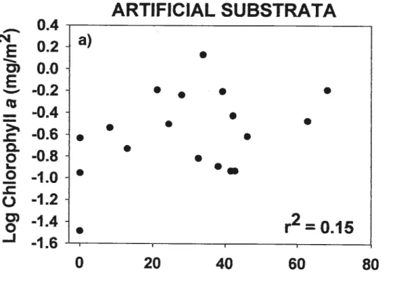 Figure 2: Relationships of artificial substrata biomass (CM a) ta) and periphyton thickness (b) with percentage of open land inside a 50 m wide riparian strip